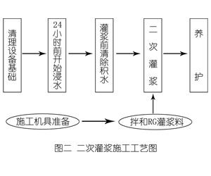 水满乡灌浆料施工工艺—文字完整版